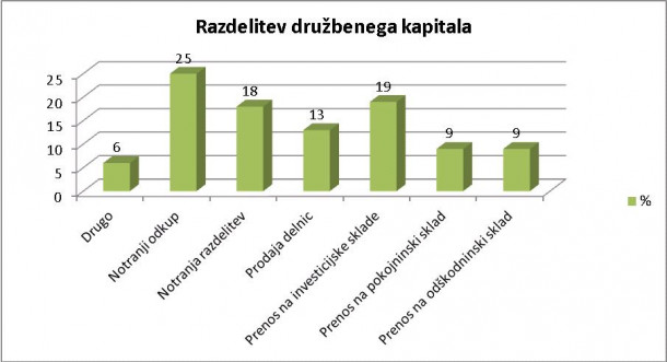 delitev druzbenega